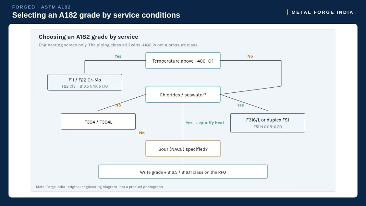 Flowchart for selecting an ASTM A182 forged grade by temperature, chlorides and sour service