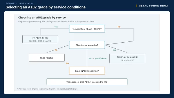 Flowchart for selecting an ASTM A182 forged grade by temperature, chlorides and sour service