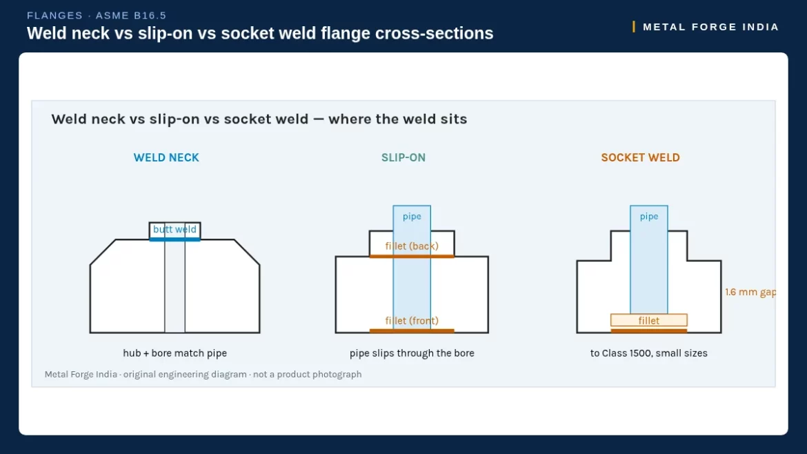 Cross-section diagram comparing weld neck, slip-on and socket weld flanges and where each weld sits
