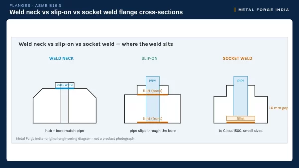 Cross-section diagram comparing weld neck, slip-on and socket weld flanges and where each weld sits