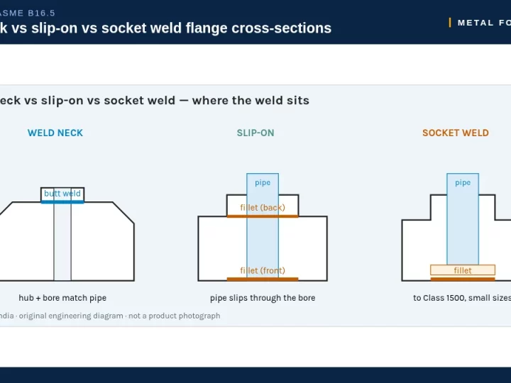 Socket Weld Flange vs Slip-On vs Weld Neck — Dimensions, Pressure Classes & When to Use Each