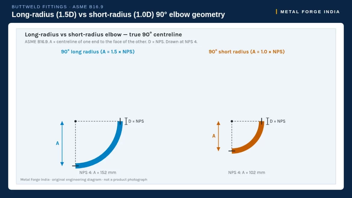 Diagram: long-radius 1.5D vs short-radius 1.0D 90° buttweld elbow centre-to-face, ASME B16.9