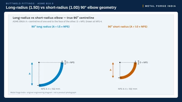 Diagram: long-radius 1.5D vs short-radius 1.0D 90° buttweld elbow centre-to-face, ASME B16.9